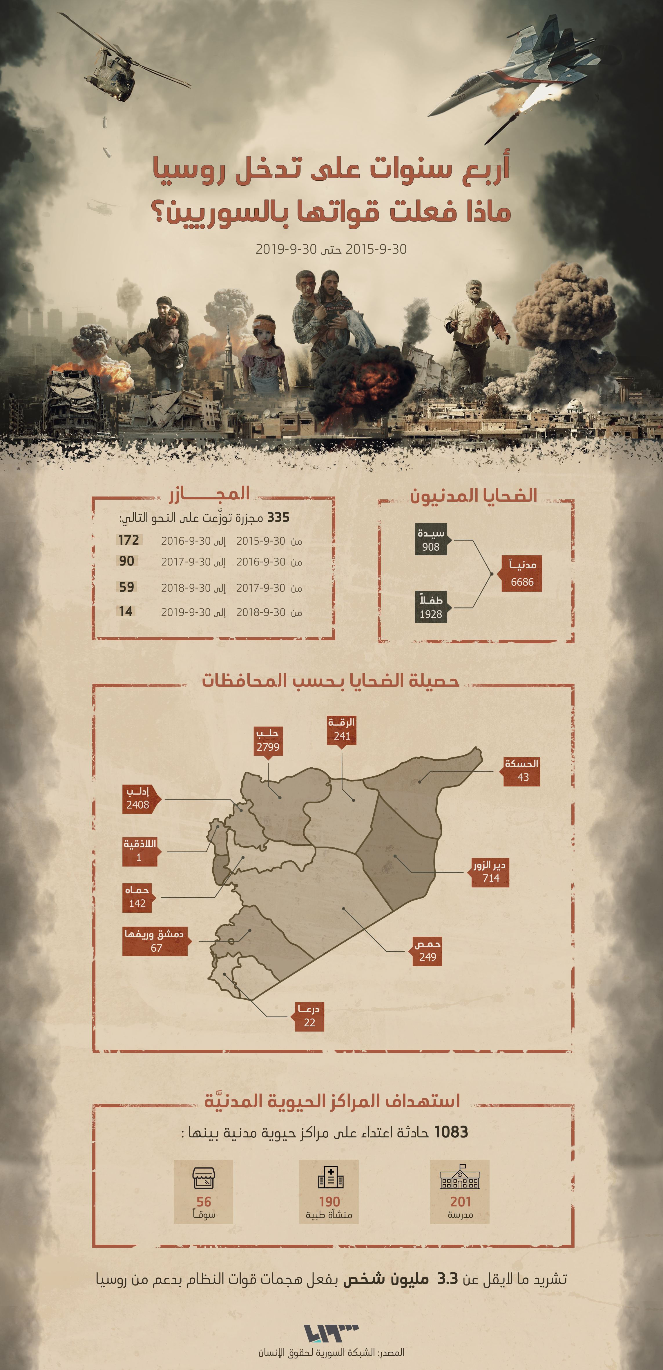 أربع سنوات على تدخل روسيا ماذا فعلت قواتها بالسوريين؟