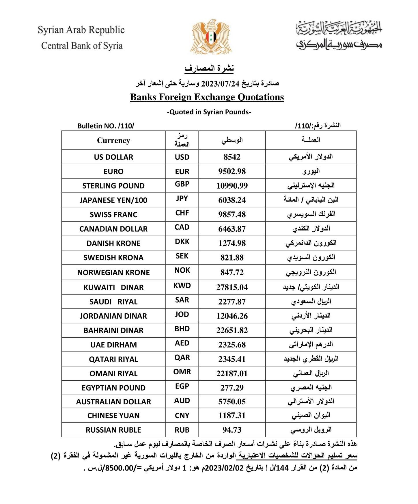 مصرف سوريا المركزي يرفع سعر الدولار مقابل الليرة