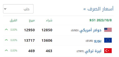 سعر صرف الليرة السورية في حلب