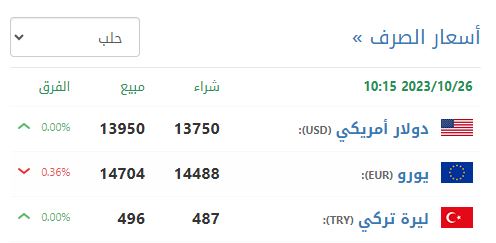 سعر صرف الليرة السورية في حلب