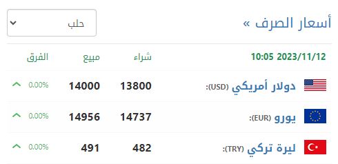 سعر صرف الليرة السورية في حلب