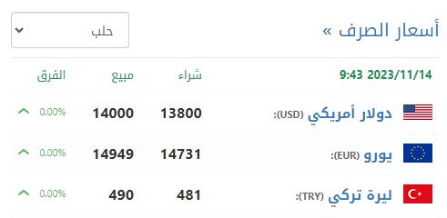 سعر صرف الليرة السورية في حلب