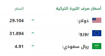 سعر صرف الليرة التركية