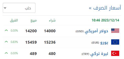 سعر صرف الليرة السورية في حلب