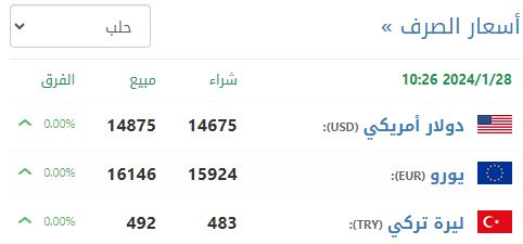 سعر صرف الليرة السورية في حلب