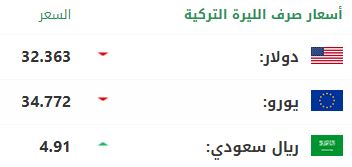 سعر صرف الليرة التركية أمام الدولار واليورو