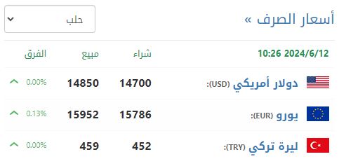 سعر صرف الليرة السورية في حلب