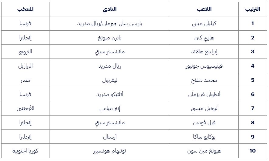 أفضل 10 مهاجمين في العالم لعام 2024