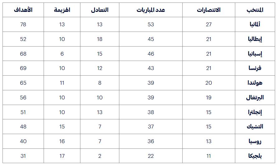 أكثر منتخب حقق انتصارات في تاريخ كأس أمم أوروبا