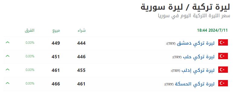 وبحسب النشرة الصادرة عن "مصرف سورية المركزي" التابع للنظام، بتاريخ 10-07-2024، بلغ سعر صرف الدولار الواحد 13600 ليرة سوريّة، وذلك للمصارف العاملة، وشركات ومكاتب الصرافة وسعر صرف الحوالات الخارجية والأفراد.