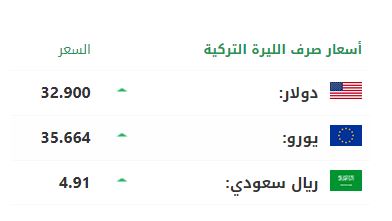 وبحسب النشرة الصادرة عن "مصرف سورية المركزي" التابع للنظام، بتاريخ 10-07-2024، بلغ سعر صرف الدولار الواحد 13600 ليرة سوريّة، وذلك للمصارف العاملة، وشركات ومكاتب الصرافة وسعر صرف الحوالات الخارجية والأفراد.