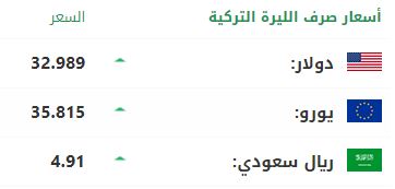 سعر صرف الليرة التركية أمام الدولار واليورو