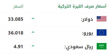 سعر صرف الليرة التركية مقابل الدولار واليورو