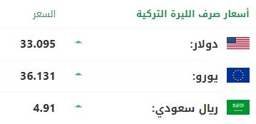 سعر صرف الليرة التركية أمام الدولار واليورو