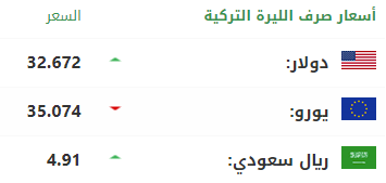 سعر صرف الليرة التركية أمام الدولار واليورو