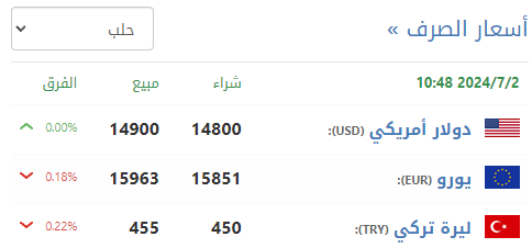 أسعار صرف الليرة السورية في حلب