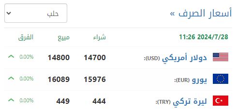 سعر صرف الليرة السورية في حلب