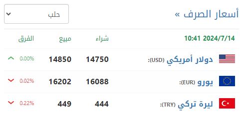 سعر صرف الليرة السورية في حلب