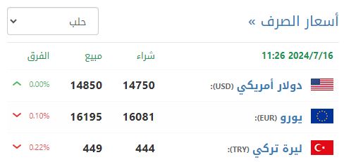 سعر صرف الليرة السورية في حلب