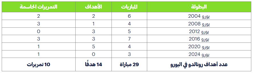 عدد أهداف رونالدو في اليورو