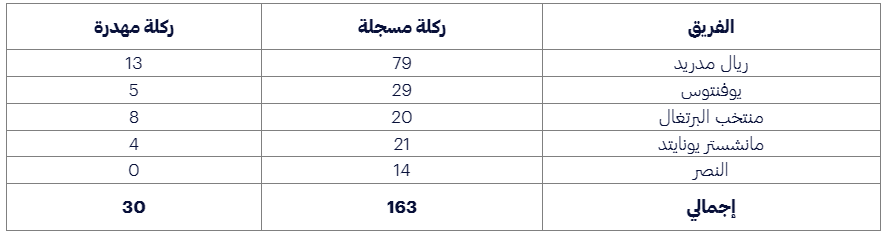 أكثر فريق سجل معه رونالدو ركلات جزاء