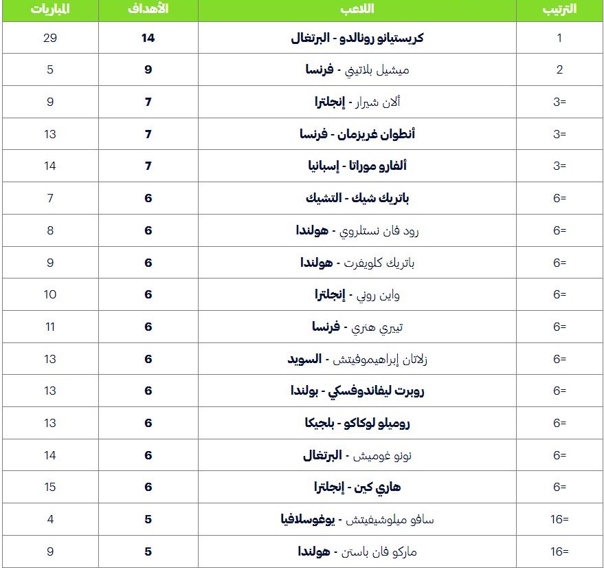 ترتيب هدافي بطولة أمم أوروبا عبر التاريخ