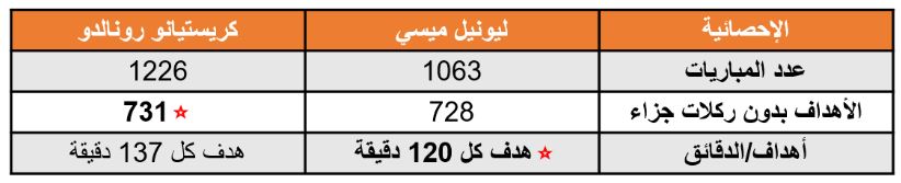 رونالدو وميسي.. من سجل أهدافاً أكثر دون ركلات الجزاء في كل مسيرته؟