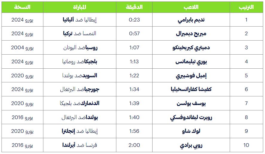 أسرع الأهداف في تاريخ اليورو