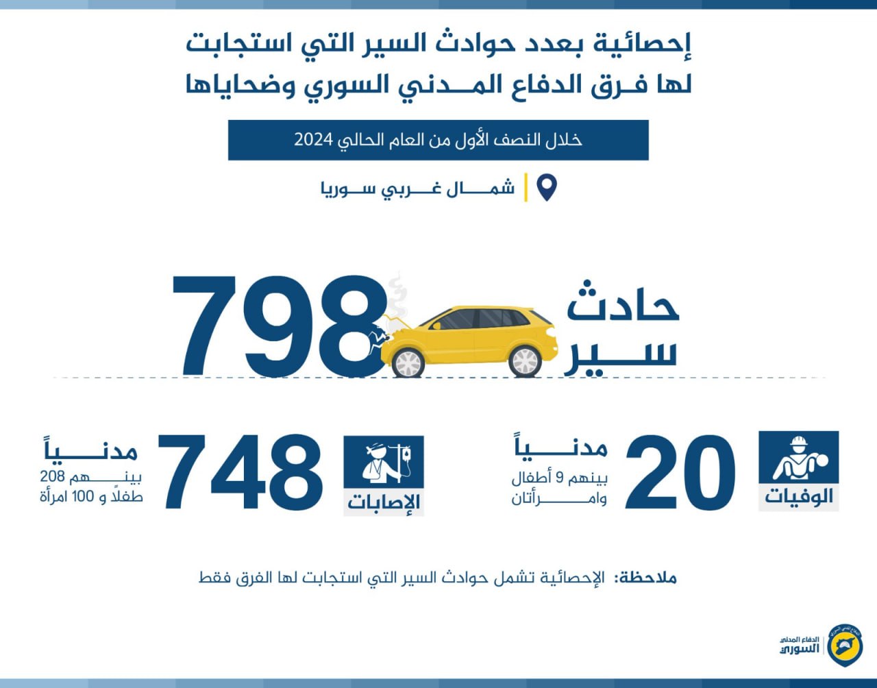 حوادث السير تضرب شمال غربي سوريا بقوة