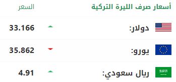 سعر صرف الليرة التركية أمام الدولار واليورو