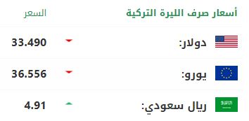 سعر صرف الليرة التركية أمام الدولار واليورو