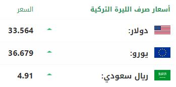 سعر صرف الليرة التركية أمام الدولار واليورو