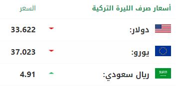 سعر صرف الليرة التركية أمام الدولار واليورو