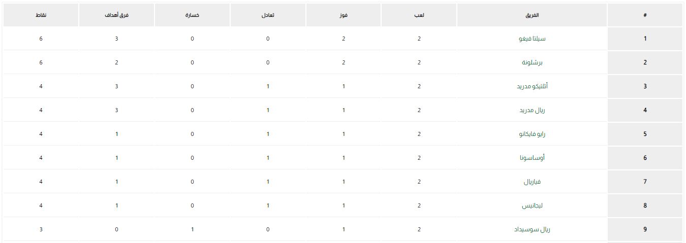 ترتيب الدوري الإسباني بعد الجولة الثانية