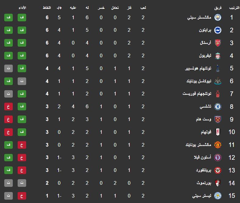 ترتيب الدوري الإنجليزي بعد الجولة الثانية