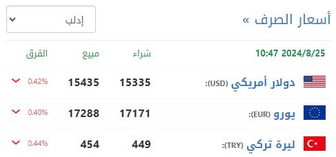 سعر صرف الليرة السورية في إدلب