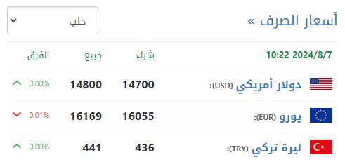 سعر صرف الليرة السورية في حلب