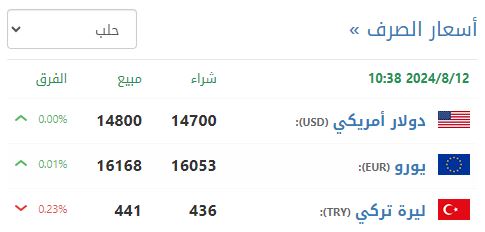 سعر صرف الليرة السورية في حلب