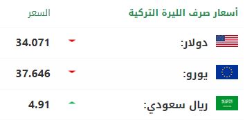 سعر صرف الليرة التركية أمام الدولار واليورو