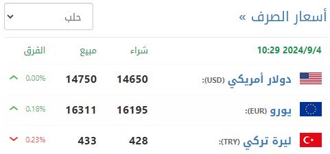 سعر صرف الليرة السورية في حلب