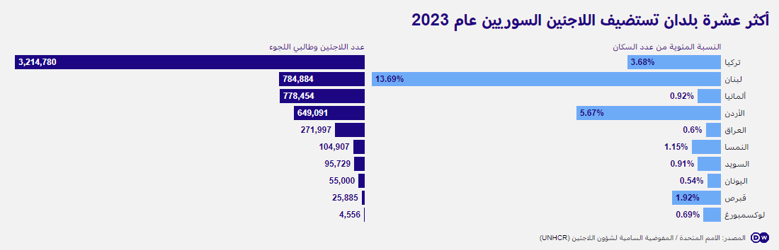 توزع اللاجئين السوريين