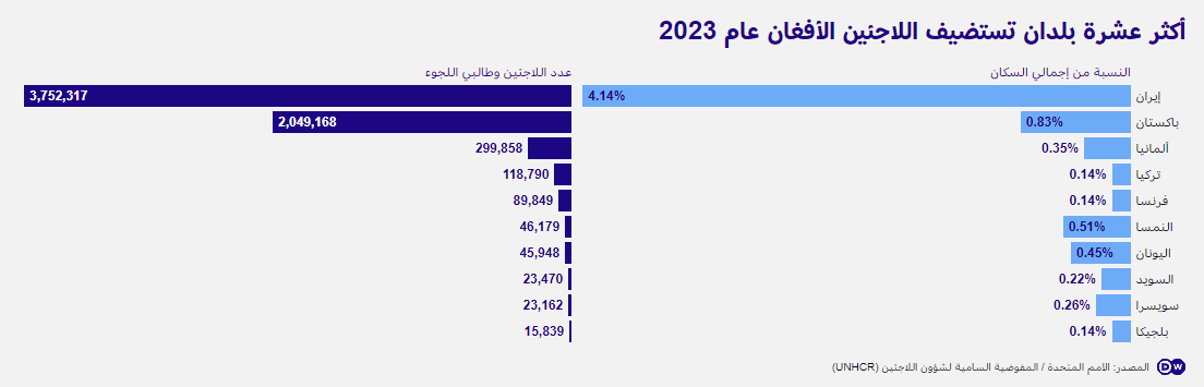 توزع اللاجئين الأفغان