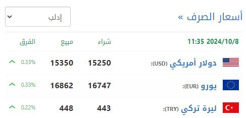 سعر صرف الليرة السورية في إدلب