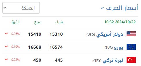 سعر صرف الليرة السورية في الحسكة