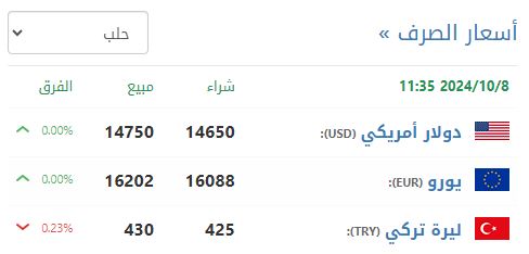 سعر صرف الليرة السورية في حلب