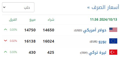 سعر صرف الليرة السورية في حلب