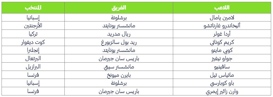 قائمة المرشحين لجائزة أفضل لاعب شاب 2024