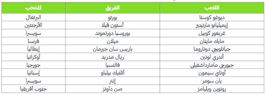 المرشحون لجائزة ليف ياشين أفضل حارس في العالم 2024