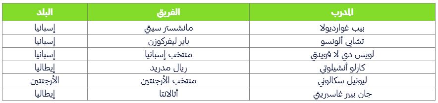 المرشحون لجائزة أفضل مدرب في العالم 2024