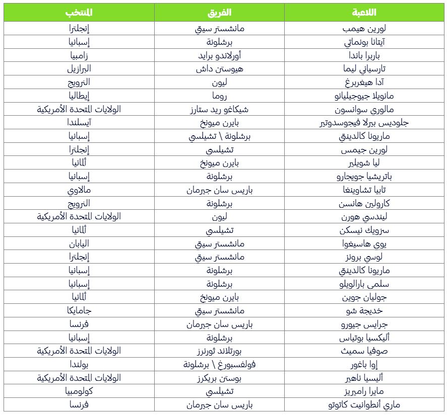 قائمة المرشحات لجائزة الكرة الذهبية "أفضل لاعبة" 2024